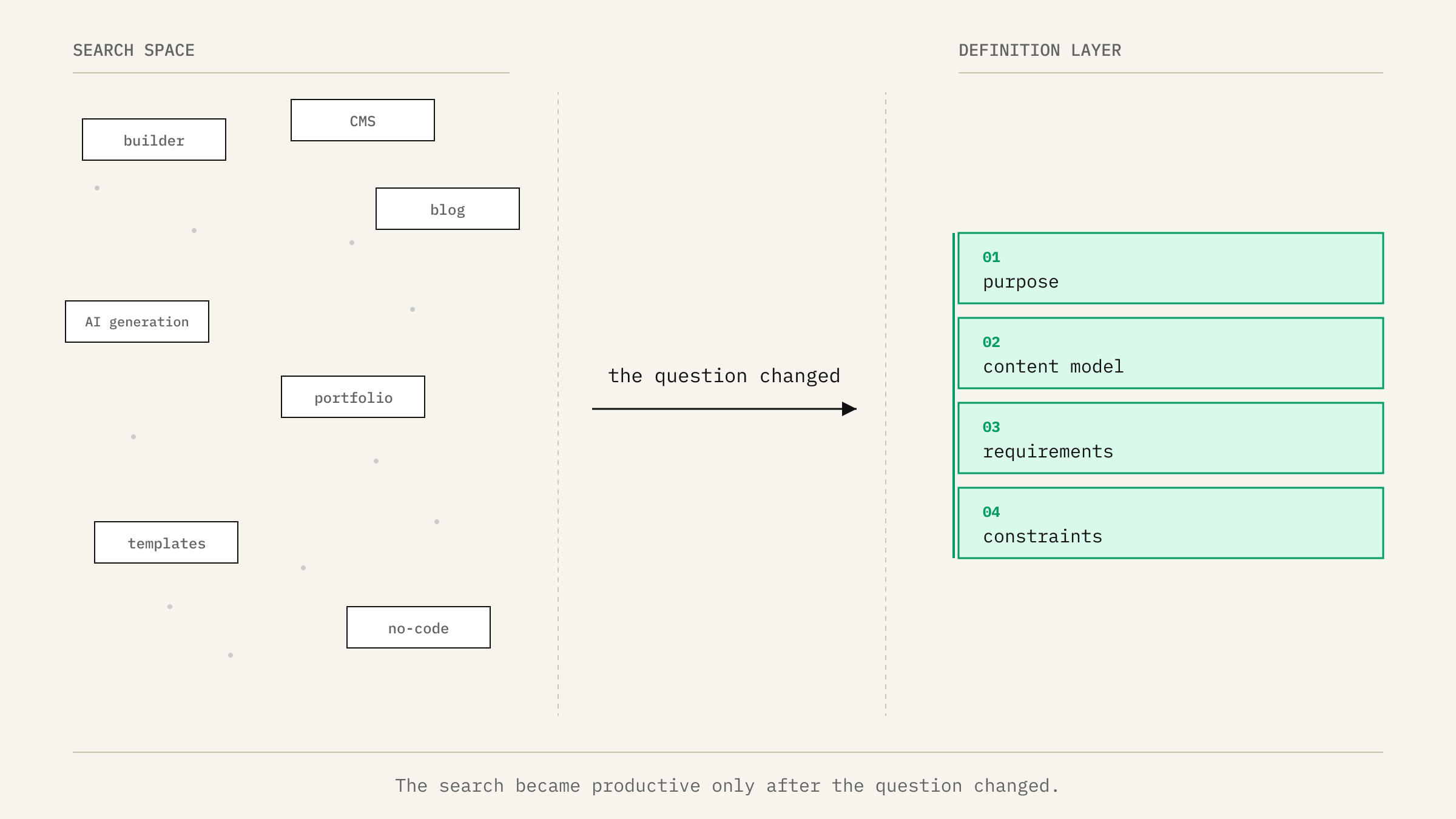 Movement Direction