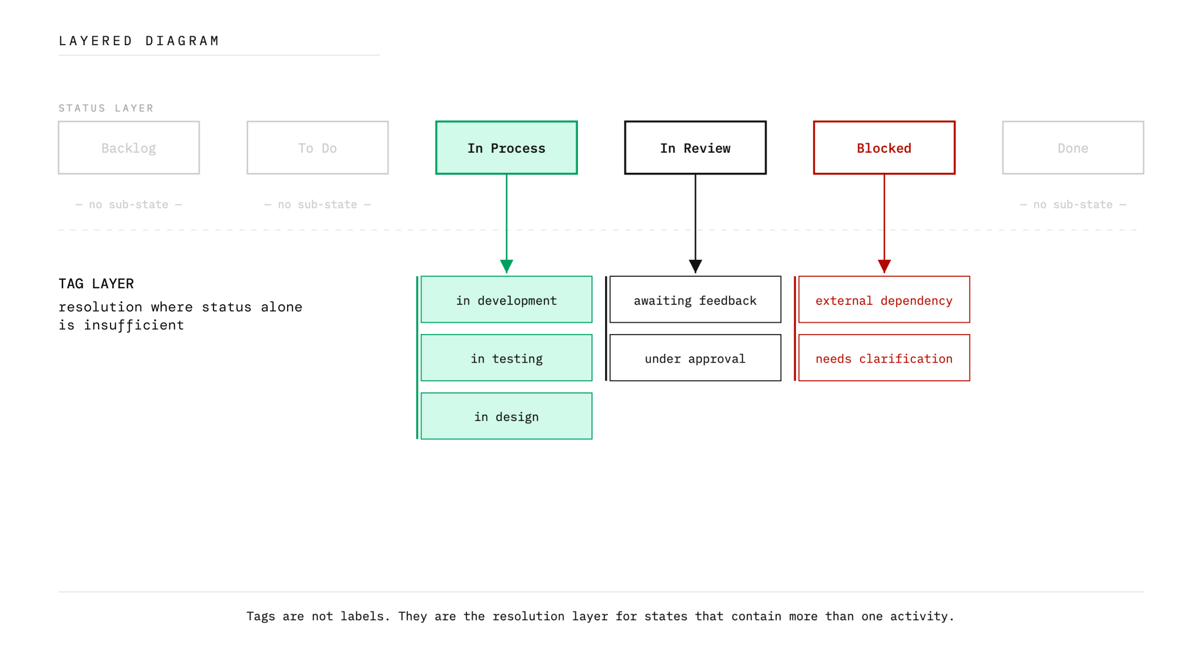 Layered Diagram