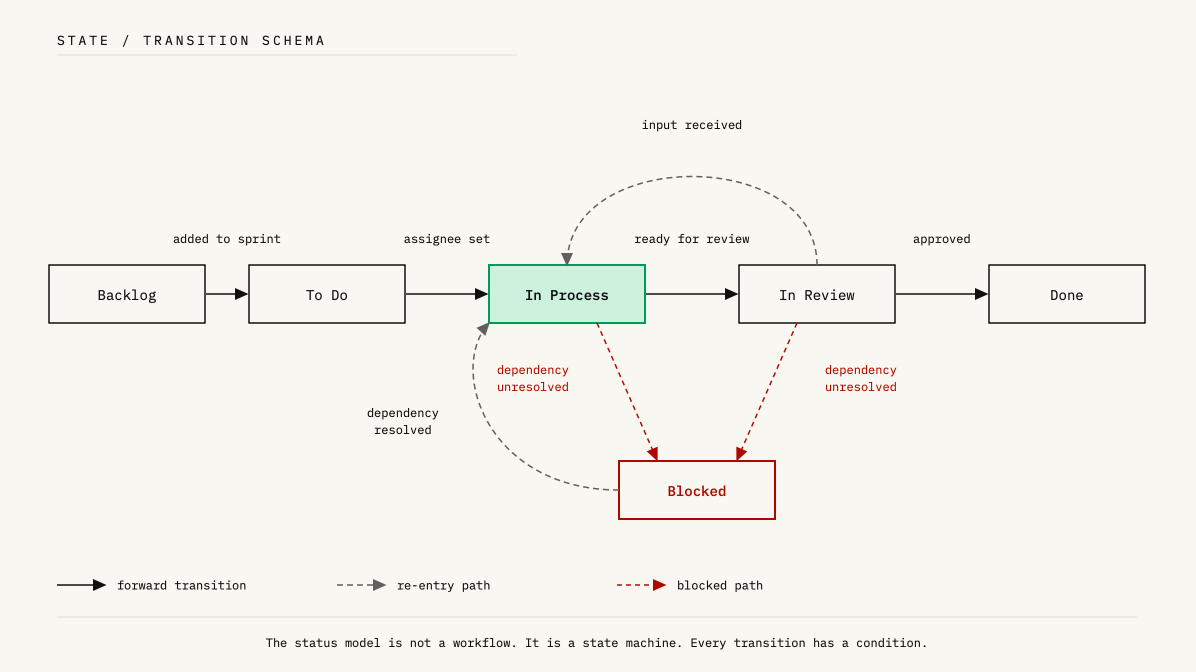 Transition schema